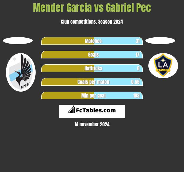 Mender Garcia vs Gabriel Pec h2h player stats