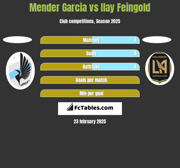 Mender Garcia vs Ilay Feingold h2h player stats