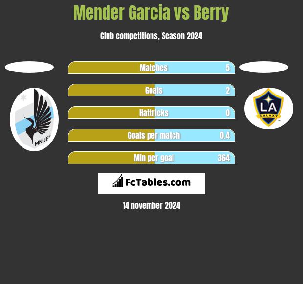 Mender Garcia vs Berry h2h player stats