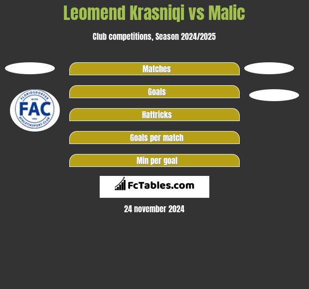 Leomend Krasniqi vs Malic h2h player stats