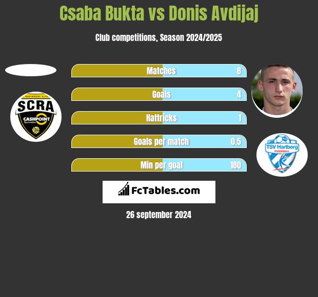 Csaba Bukta vs Donis Avdijaj h2h player stats