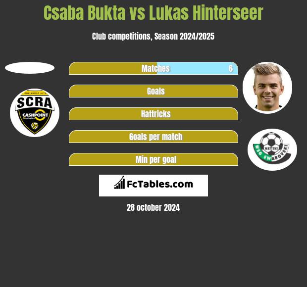 Csaba Bukta vs Lukas Hinterseer h2h player stats