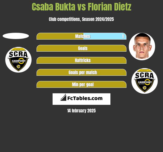 Csaba Bukta vs Florian Dietz h2h player stats