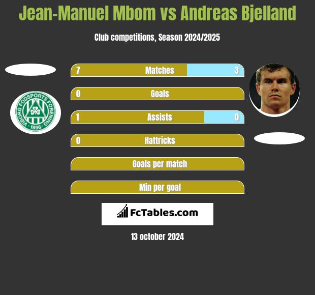 Jean-Manuel Mbom vs Andreas Bjelland h2h player stats