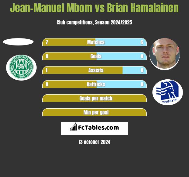 Jean-Manuel Mbom vs Brian Hamalainen h2h player stats