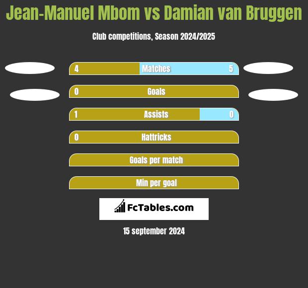 Jean-Manuel Mbom vs Damian van Bruggen h2h player stats