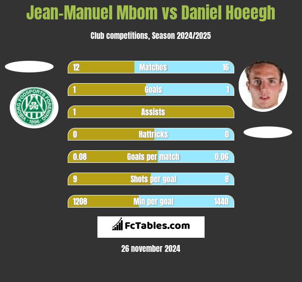 Jean-Manuel Mbom vs Daniel Hoeegh h2h player stats