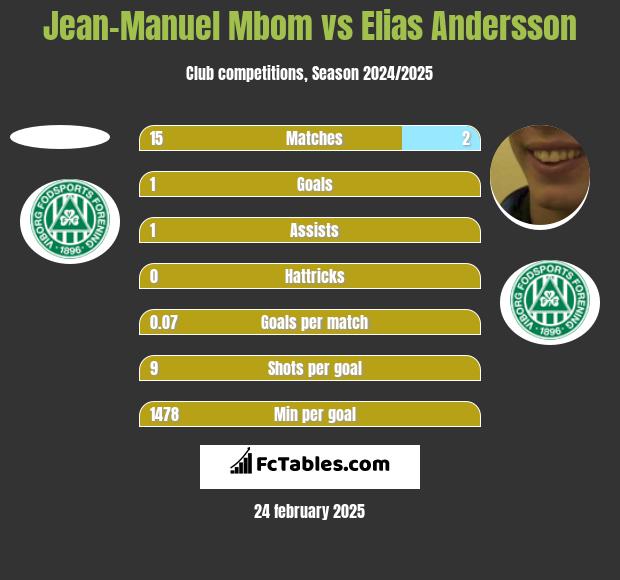 Jean-Manuel Mbom vs Elias Andersson h2h player stats