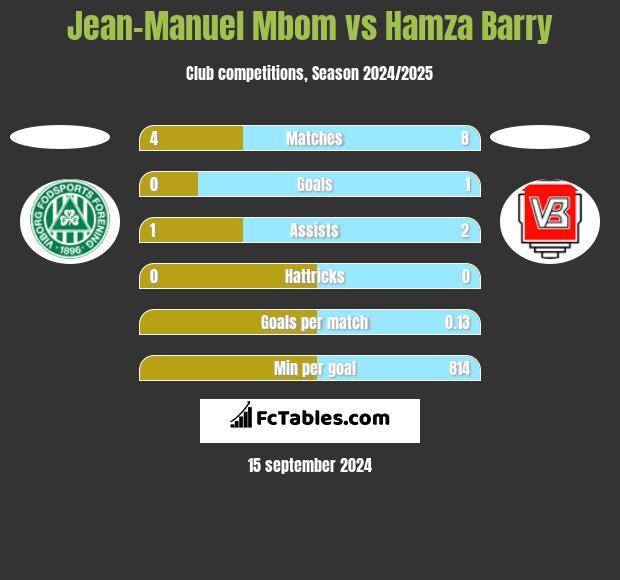 Jean-Manuel Mbom vs Hamza Barry h2h player stats