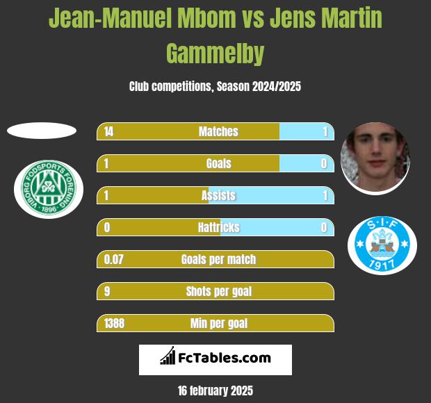 Jean-Manuel Mbom vs Jens Martin Gammelby h2h player stats