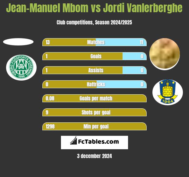 Jean-Manuel Mbom vs Jordi Vanlerberghe h2h player stats