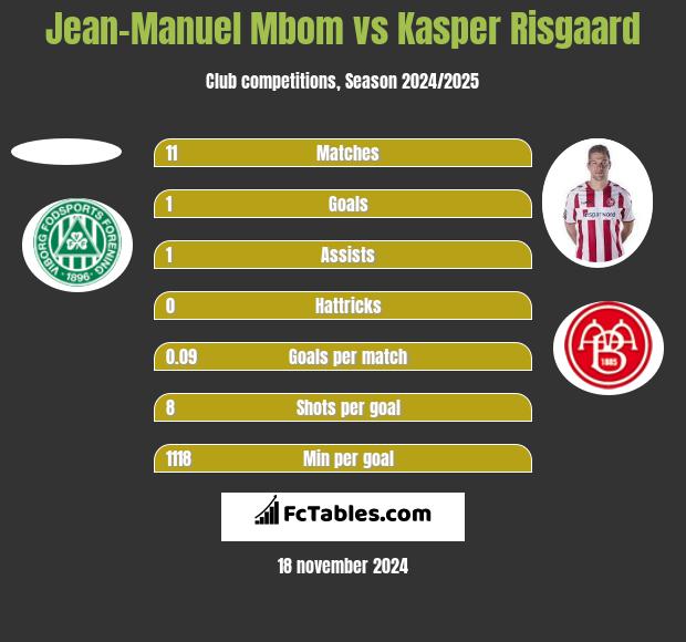 Jean-Manuel Mbom vs Kasper Risgaard h2h player stats