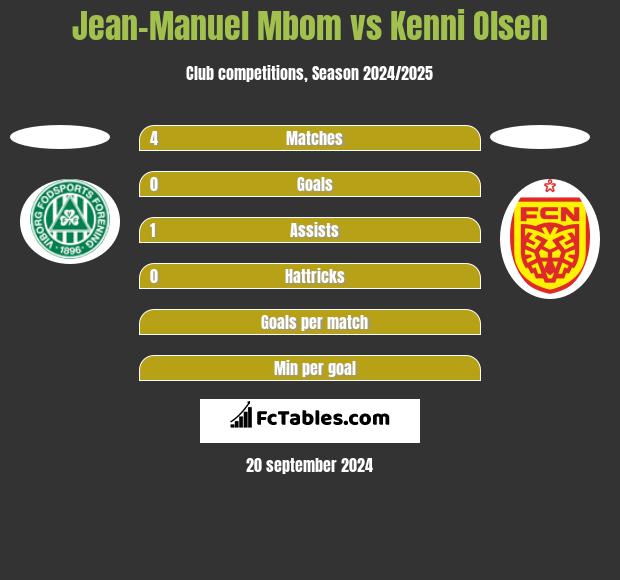 Jean-Manuel Mbom vs Kenni Olsen h2h player stats