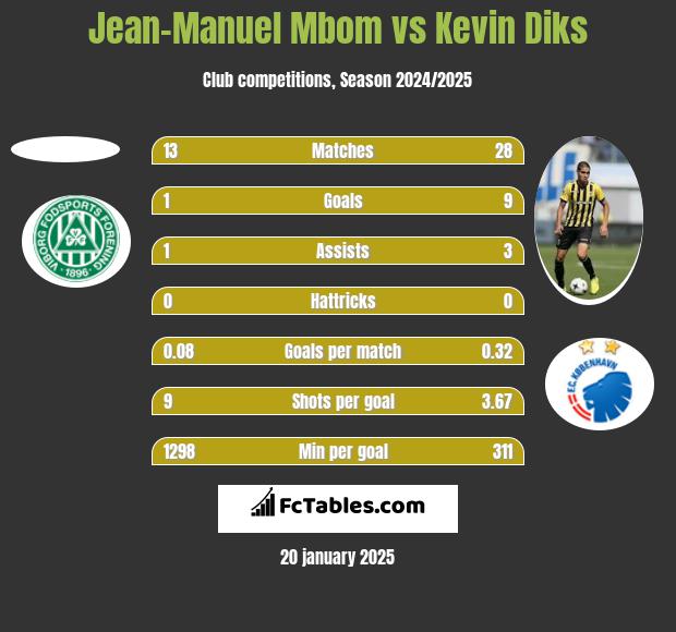 Jean-Manuel Mbom vs Kevin Diks h2h player stats