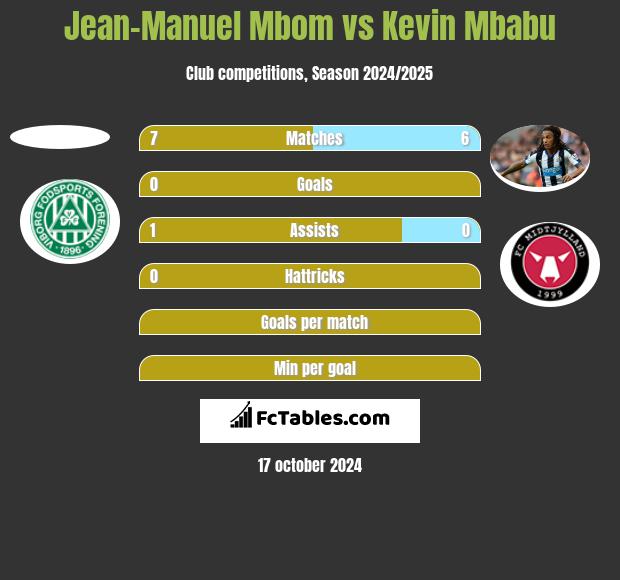 Jean-Manuel Mbom vs Kevin Mbabu h2h player stats