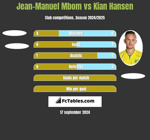 Jean-Manuel Mbom vs Kian Hansen h2h player stats