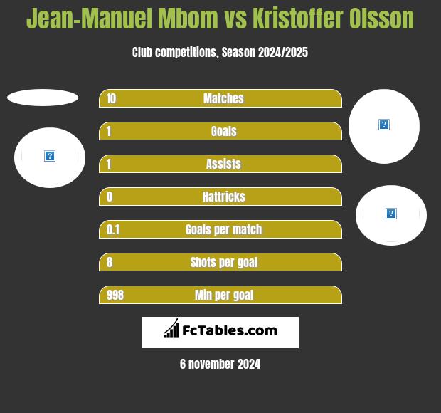 Jean-Manuel Mbom vs Kristoffer Olsson h2h player stats