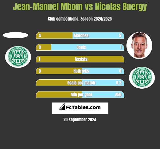 Jean-Manuel Mbom vs Nicolas Buergy h2h player stats