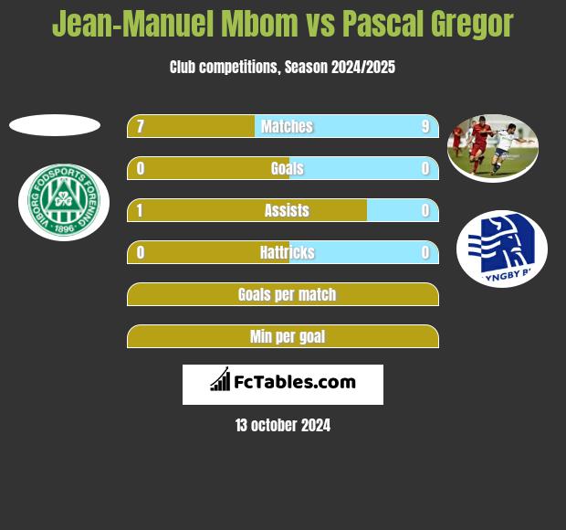 Jean-Manuel Mbom vs Pascal Gregor h2h player stats