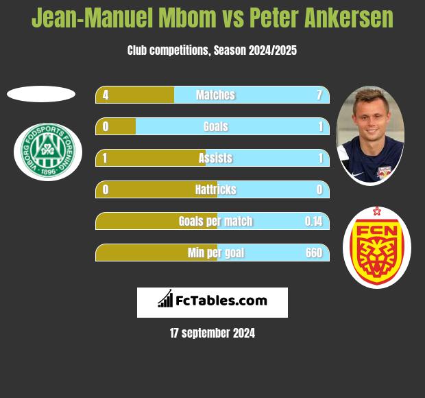 Jean-Manuel Mbom vs Peter Ankersen h2h player stats