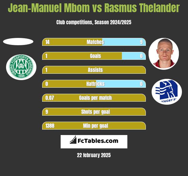 Jean-Manuel Mbom vs Rasmus Thelander h2h player stats