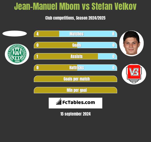 Jean-Manuel Mbom vs Stefan Velkov h2h player stats