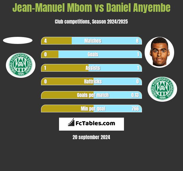 Jean-Manuel Mbom vs Daniel Anyembe h2h player stats