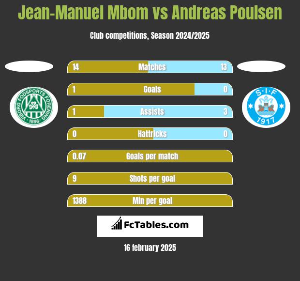 Jean-Manuel Mbom vs Andreas Poulsen h2h player stats