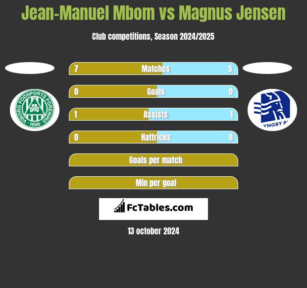 Jean-Manuel Mbom vs Magnus Jensen h2h player stats