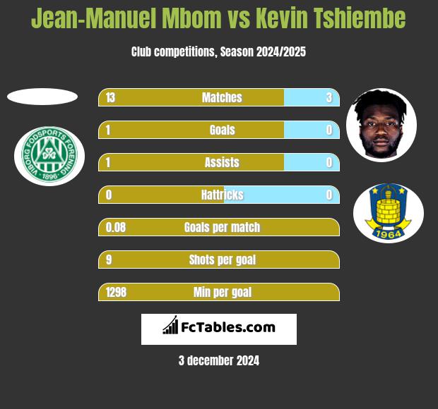 Jean-Manuel Mbom vs Kevin Tshiembe h2h player stats