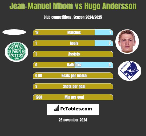 Jean-Manuel Mbom vs Hugo Andersson h2h player stats