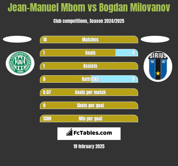 Jean-Manuel Mbom vs Bogdan Milovanov h2h player stats