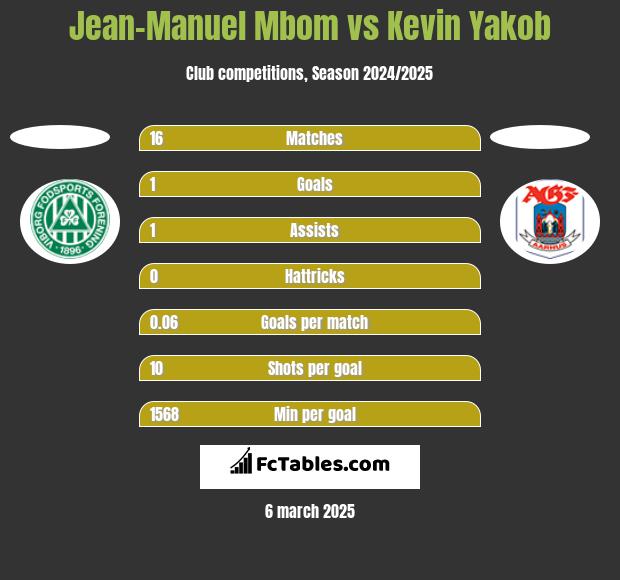 Jean-Manuel Mbom vs Kevin Yakob h2h player stats