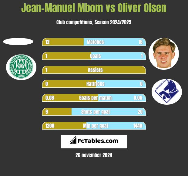 Jean-Manuel Mbom vs Oliver Olsen h2h player stats