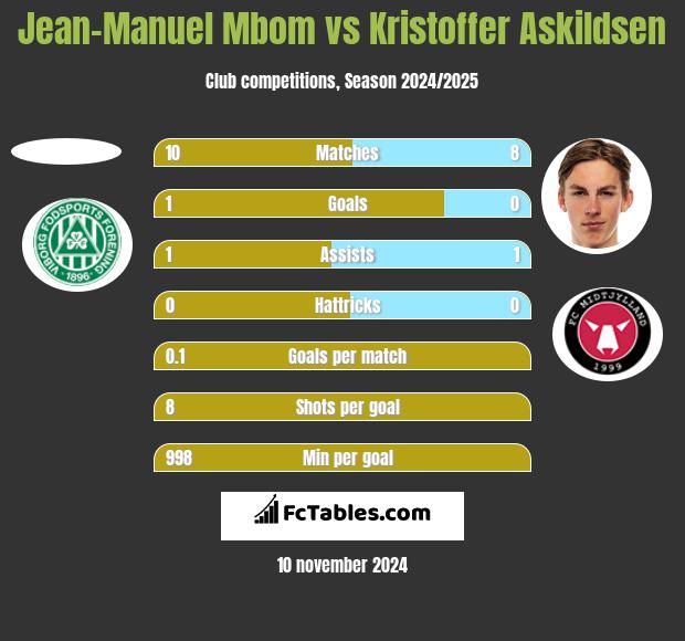 Jean-Manuel Mbom vs Kristoffer Askildsen h2h player stats