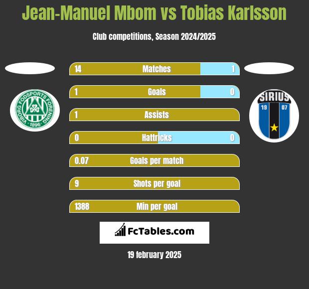 Jean-Manuel Mbom vs Tobias Karlsson h2h player stats