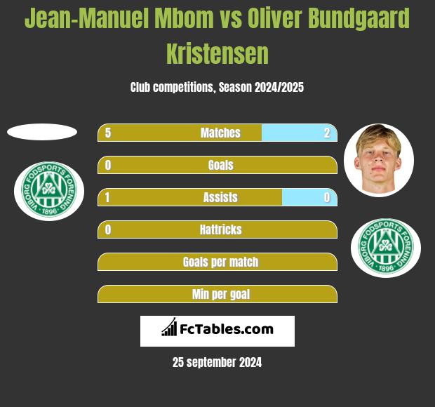 Jean-Manuel Mbom vs Oliver Bundgaard Kristensen h2h player stats