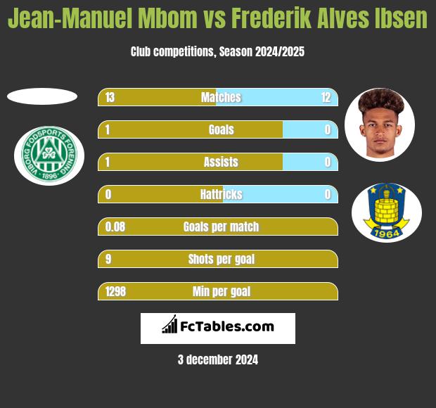 Jean-Manuel Mbom vs Frederik Alves Ibsen h2h player stats