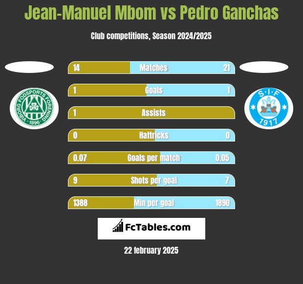 Jean-Manuel Mbom vs Pedro Ganchas h2h player stats