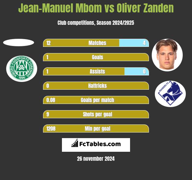 Jean-Manuel Mbom vs Oliver Zanden h2h player stats