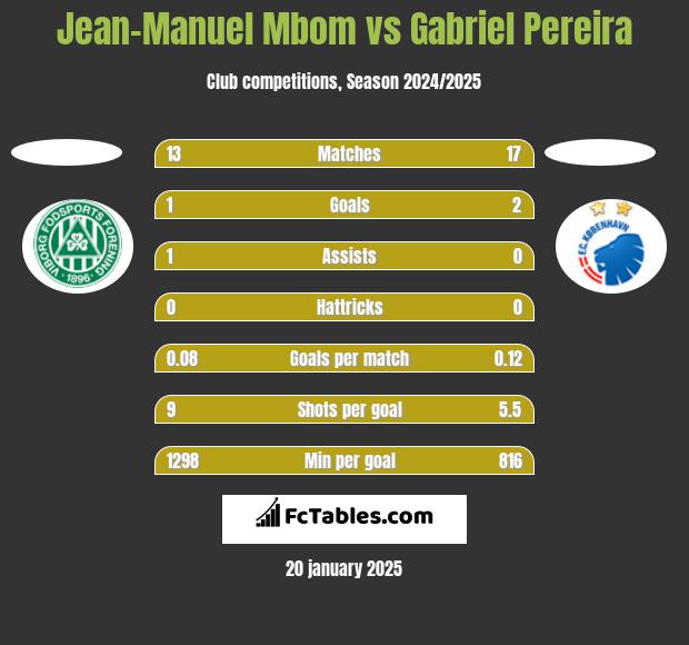 Jean-Manuel Mbom vs Gabriel Pereira h2h player stats