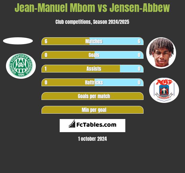 Jean-Manuel Mbom vs Jensen-Abbew h2h player stats