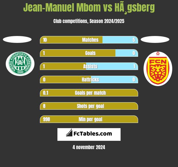 Jean-Manuel Mbom vs HÃ¸gsberg h2h player stats