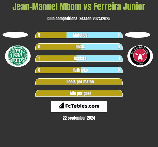 Jean-Manuel Mbom vs Ferreira Junior h2h player stats