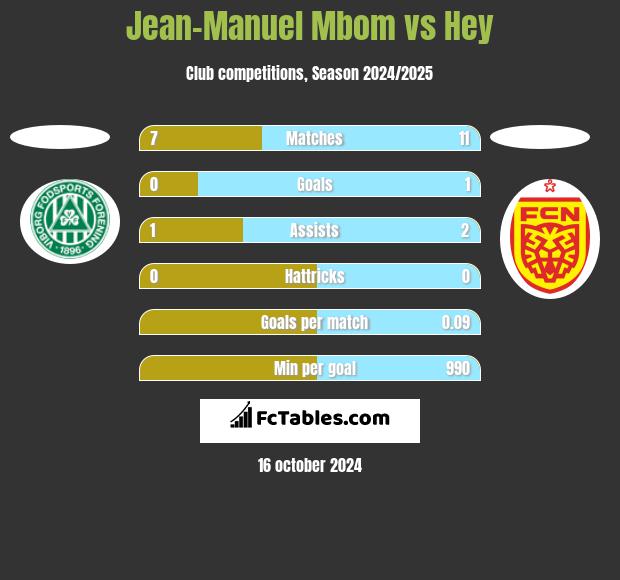 Jean-Manuel Mbom vs Hey h2h player stats