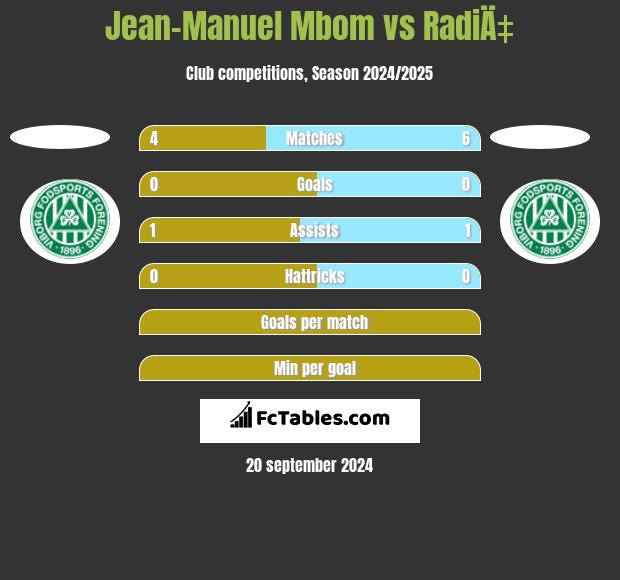 Jean-Manuel Mbom vs RadiÄ‡ h2h player stats