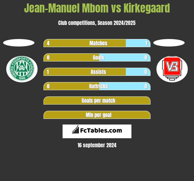 Jean-Manuel Mbom vs Kirkegaard h2h player stats