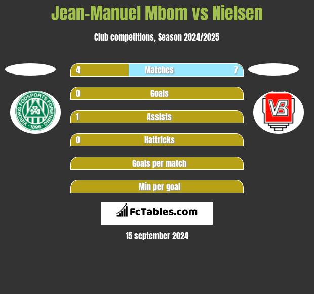 Jean-Manuel Mbom vs Nielsen h2h player stats