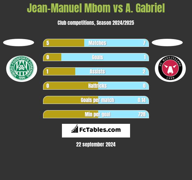 Jean-Manuel Mbom vs A. Gabriel h2h player stats