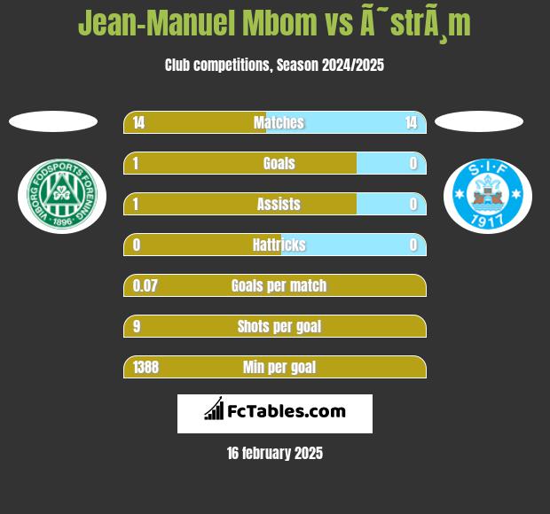 Jean-Manuel Mbom vs Ã˜strÃ¸m h2h player stats